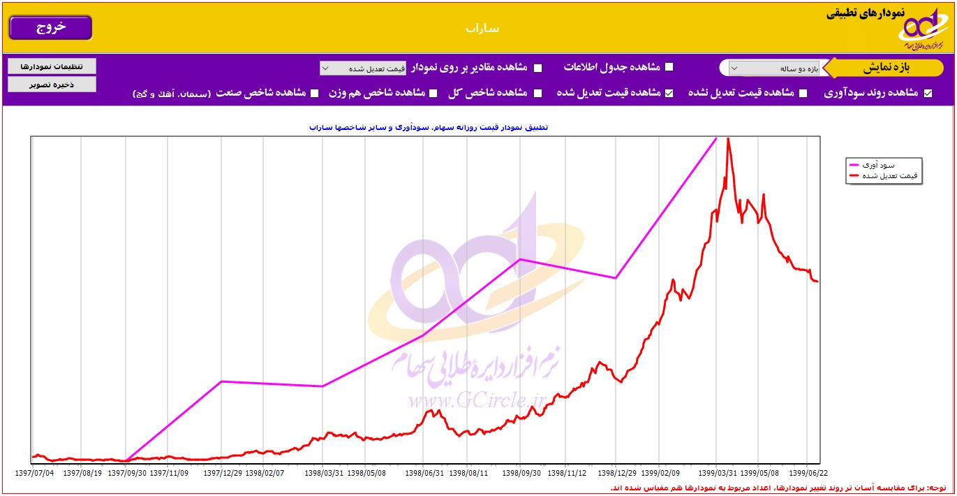 نمودار تطبیقی قیمت و روند سودآوری در تحلیل بنیادی ساراب
